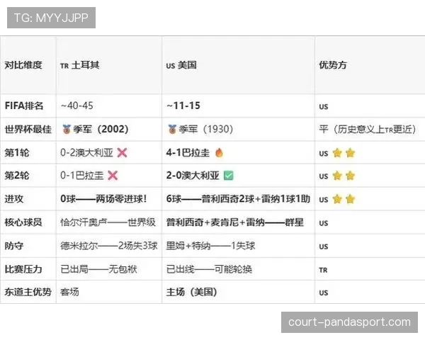 土耳其防守数据整理:D组三场比赛连续丢球 土耳其防守数据整理:D组三场比赛连续丢球